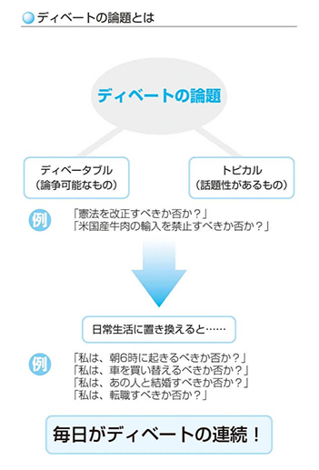 ディベートの論題とは