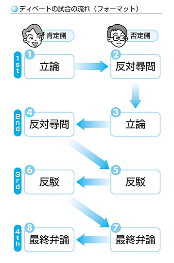 ディベートの流れ（フォーマット）