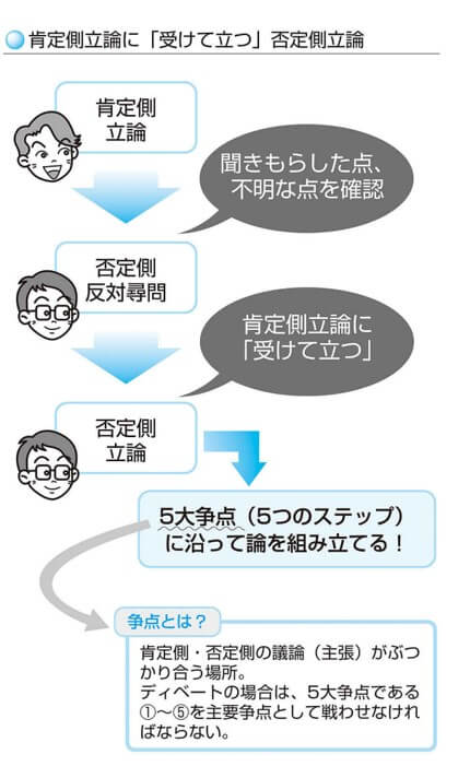 肯定側立論に「受けて立つ」否定側立論