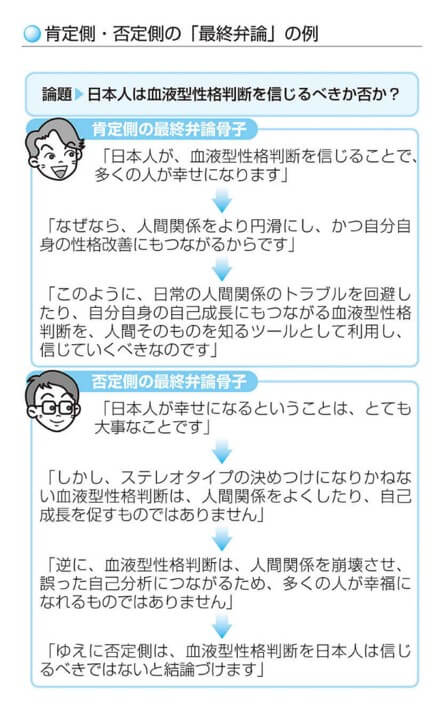 肯定側・否定側の「最終弁論」の例