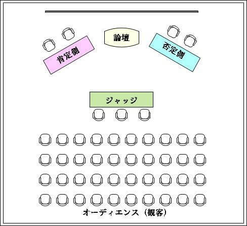 ディベート試合時のディベーターとジャッジの配置