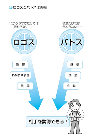 ロゴスとパトスは両輪