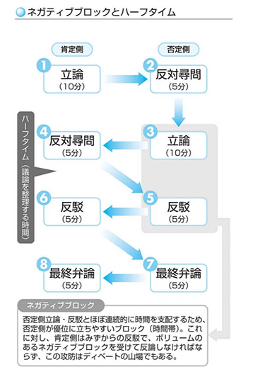 ネガティブブロックとハーフタイム