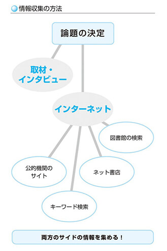 情報収集の方法