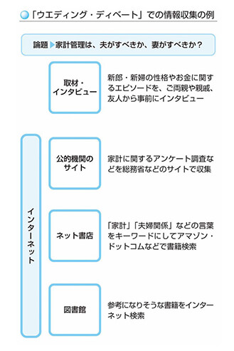 「ウェディング・ディベートでの情報収集の例」