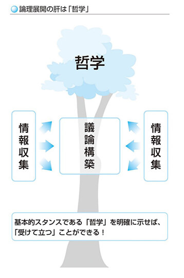 論理展開の肝は「哲学」