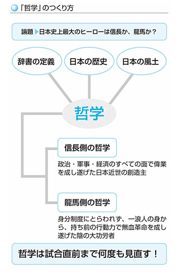 「哲学」のつくり方