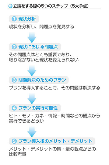 立論をする際の5つのステップ（5大争点）