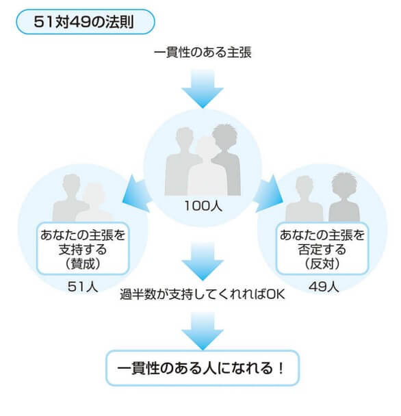 51対49の法則