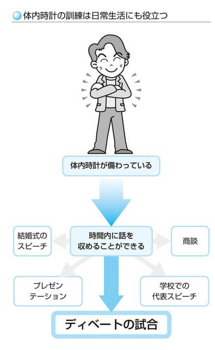 体内時計の訓練は日常生活にも役立つ