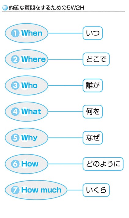 的確な質問をするための5W2H