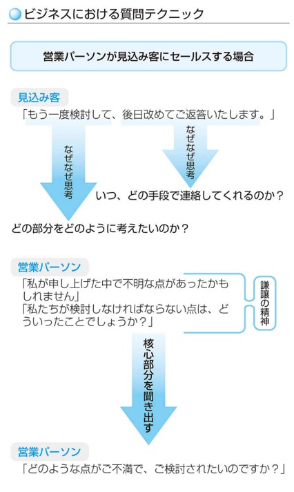 ビジネスにおける質問テクニック